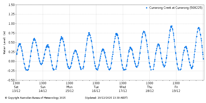 Plot of River Height Observations
