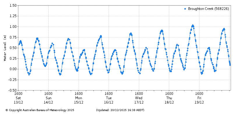 Plot of River Height Observations