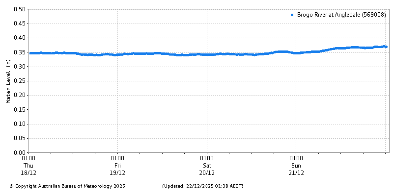 Plot of River Height Observations