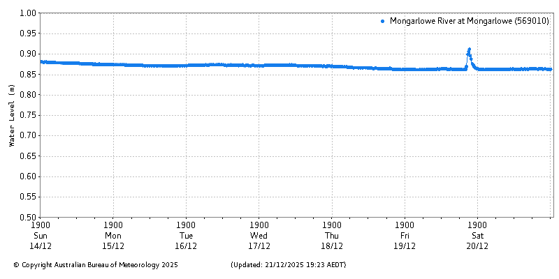 Plot of River Height Observations
