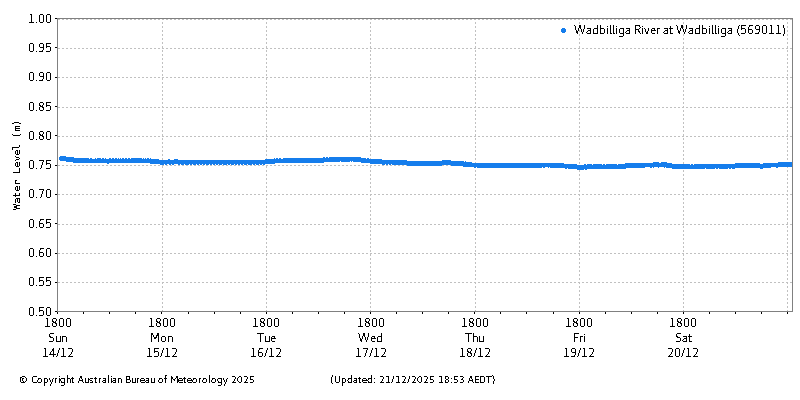 Plot of River Height Observations