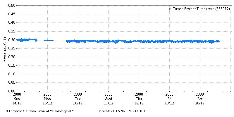 Plot of River Height Observations