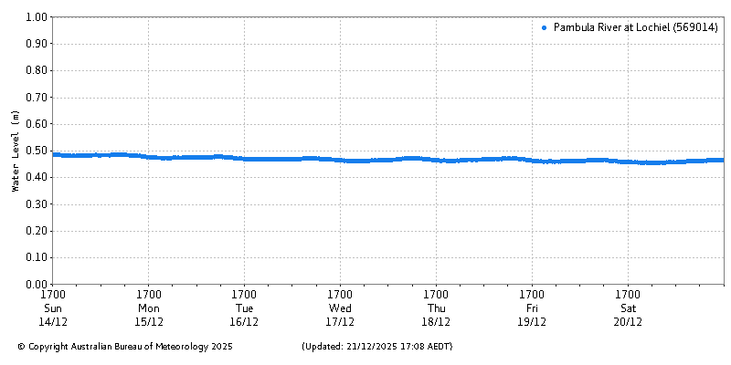 Plot of River Height Observations
