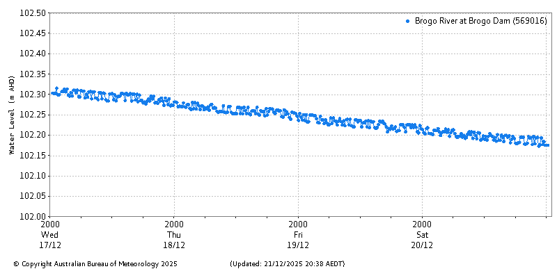 Plot of River Height Observations