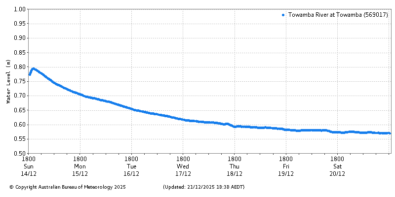 Plot of River Height Observations