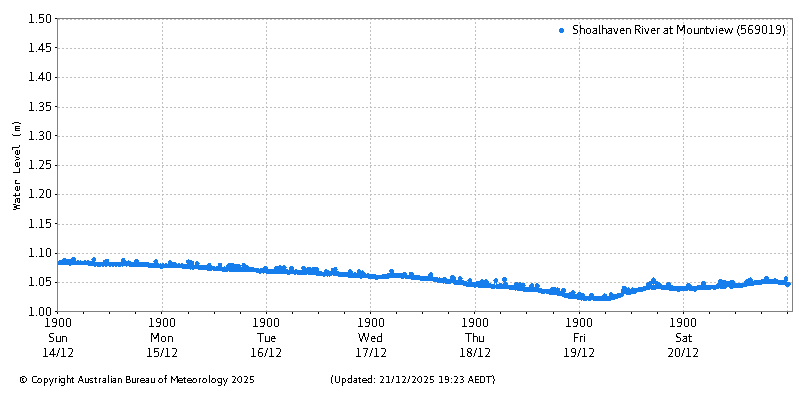 Plot of River Height Observations