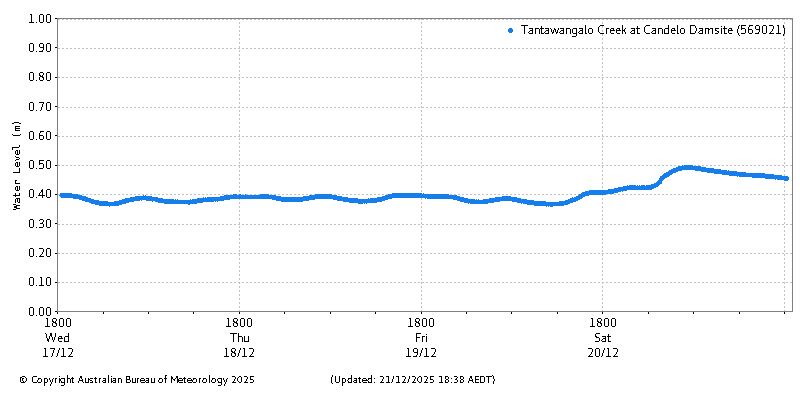 Plot of River Height Observations