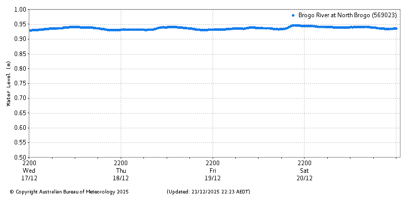 Plot of River Height Observations