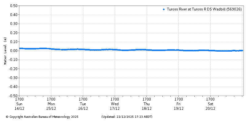 Plot of River Height Observations