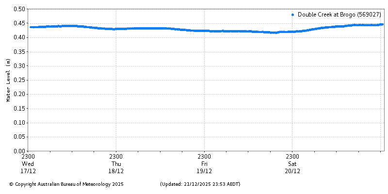 Plot of River Height Observations