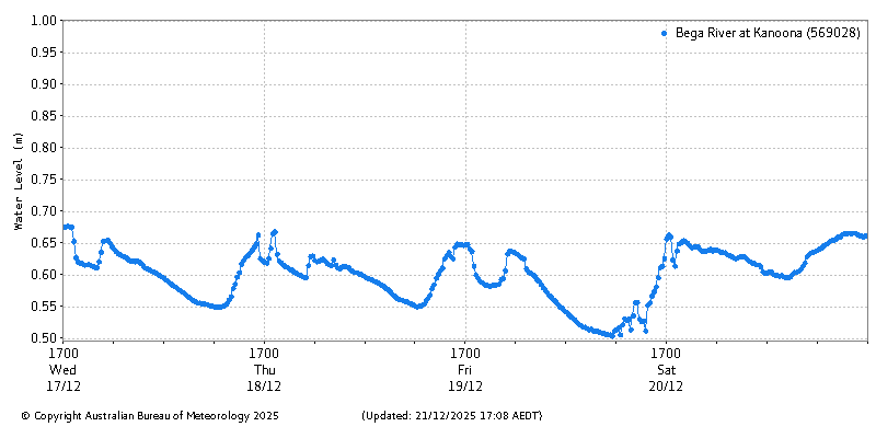 Plot of River Height Observations