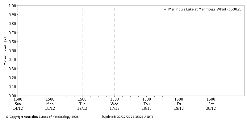 Plot of River Height Observations