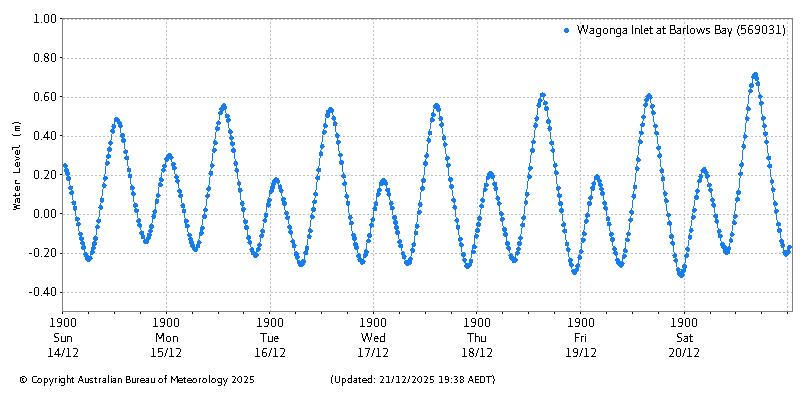 Plot of River Height Observations