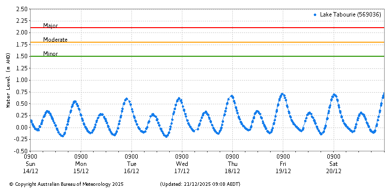 Plot of River Height Observations
