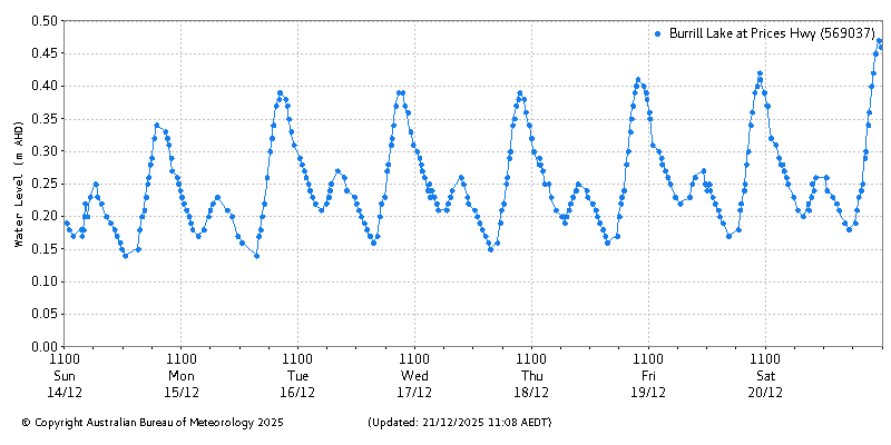 Plot of River Height Observations