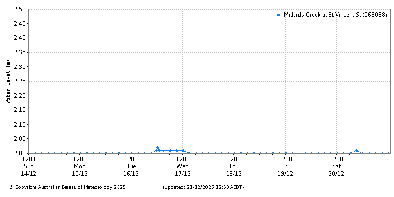 Plot of River Height Observations