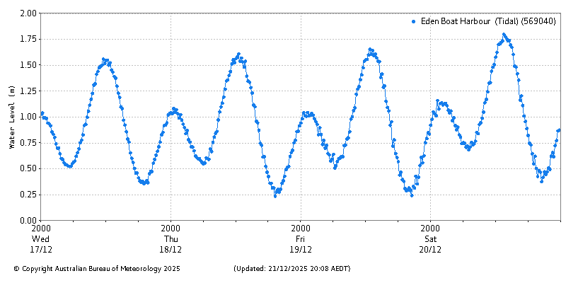 Plot of River Height Observations