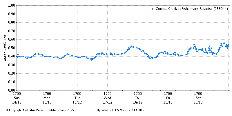Plot of River Height Observations