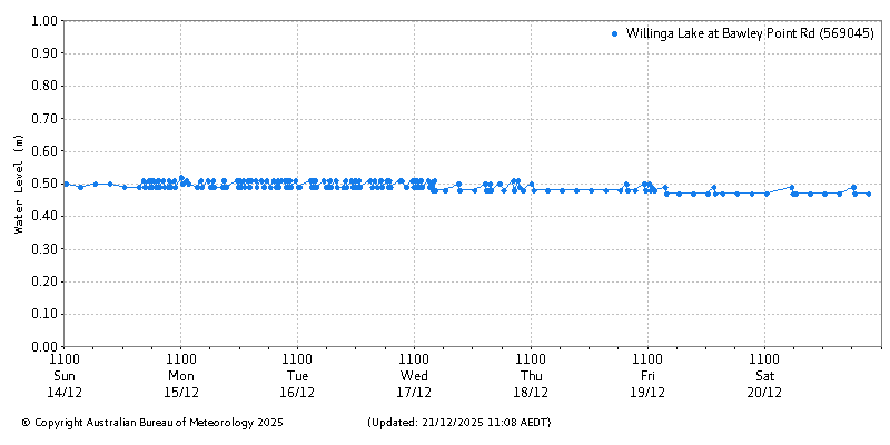 Plot of River Height Observations