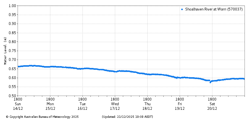 Plot of River Height Observations