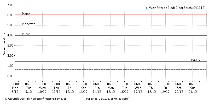 Plot of River Height Observations