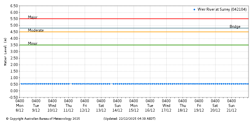 Plot of River Height Observations