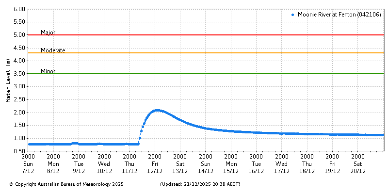 Plot of River Height Observations