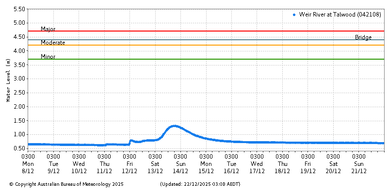 Plot of River Height Observations