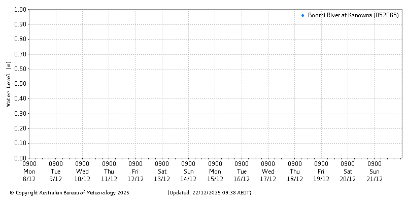 Plot of River Height Observations