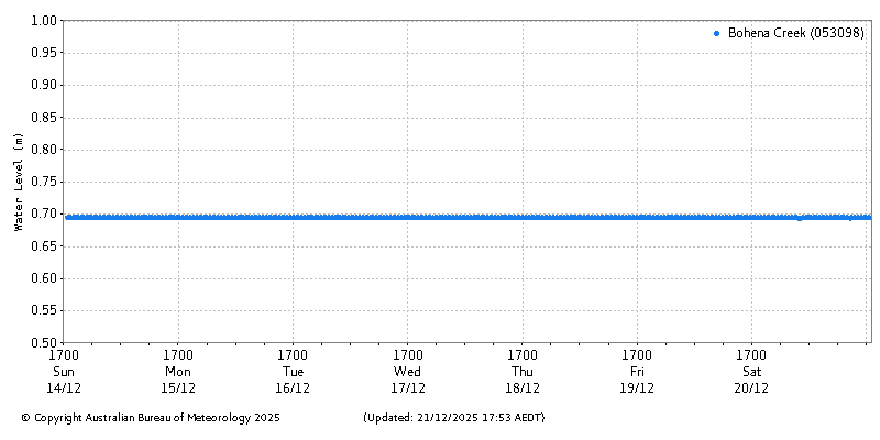 Plot of River Height Observations