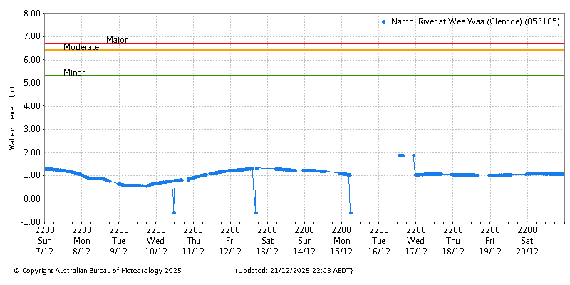 Plot of River Height Observations