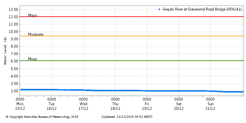 Plot of River Height Observations