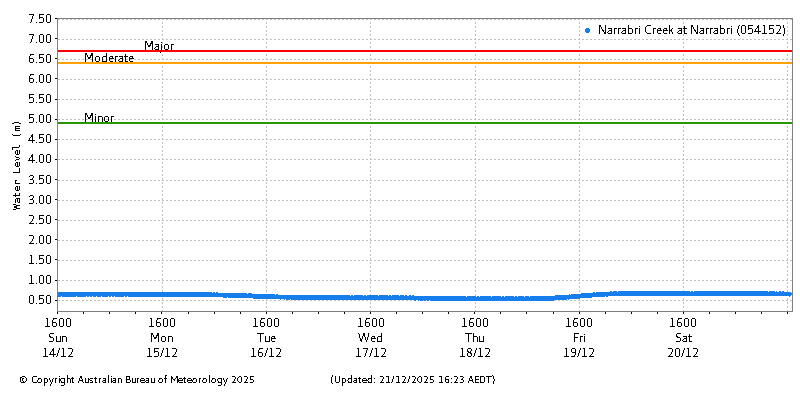 Plot of River Height Observations