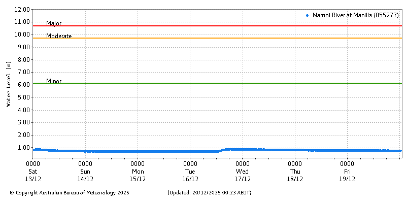 Plot of River Height Observations