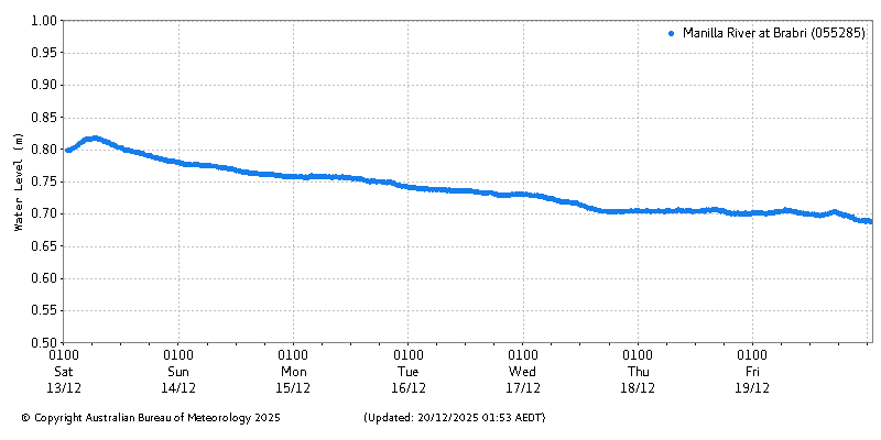 Plot of River Height Observations