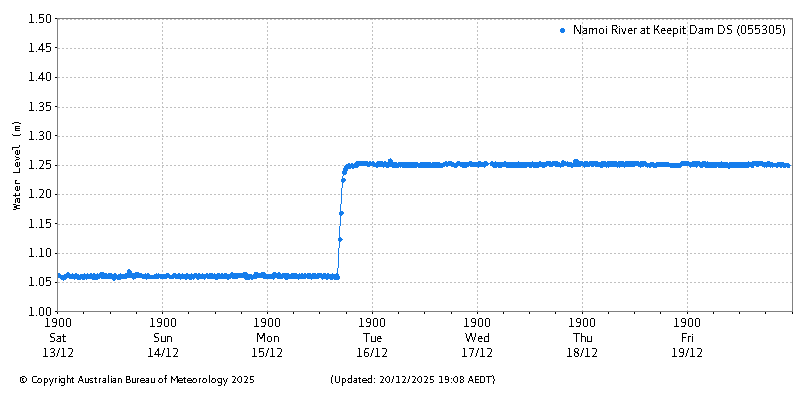 Plot of River Height Observations