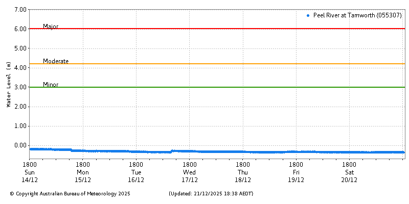 Plot of River Height Observations