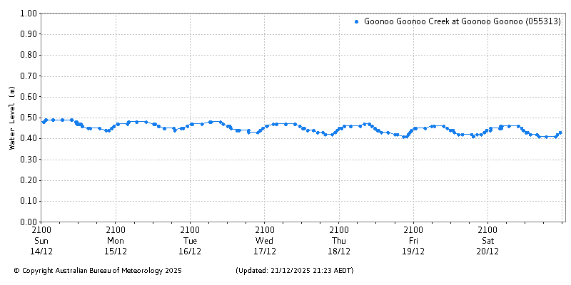 Plot of River Height Observations