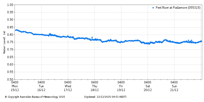Plot of River Height Observations