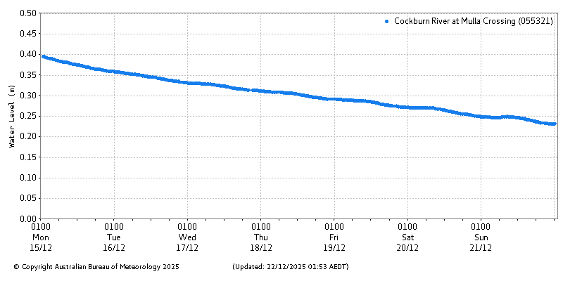 Plot of River Height Observations