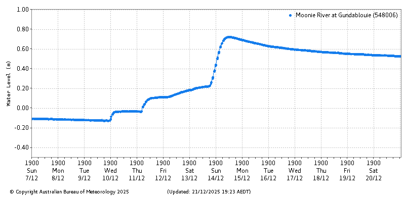 Plot of River Height Observations