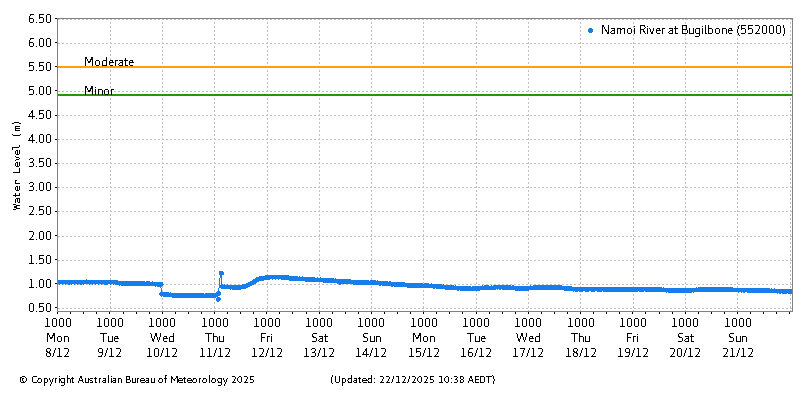 Plot of River Height Observations