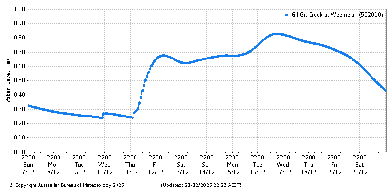 Plot of River Height Observations