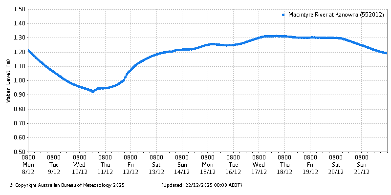 Plot of River Height Observations