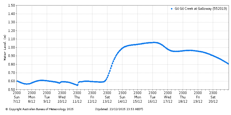 Plot of River Height Observations