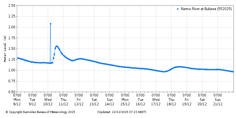 Plot of River Height Observations