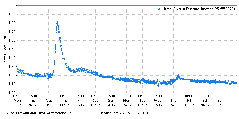 Plot of River Height Observations