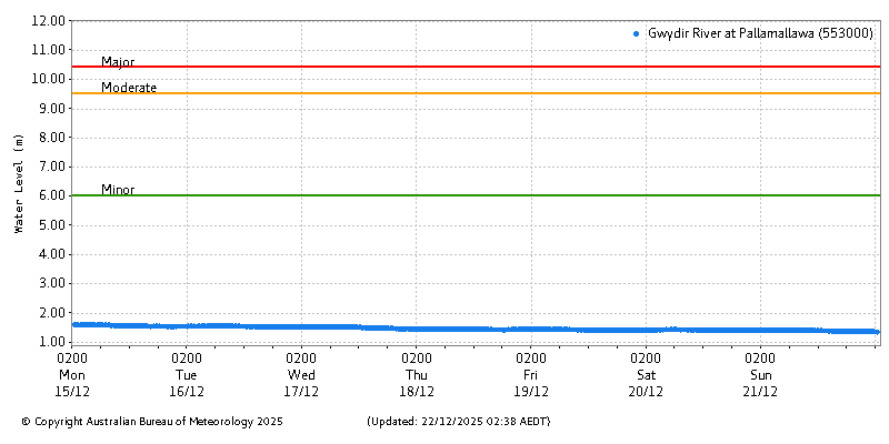 Plot of River Height Observations