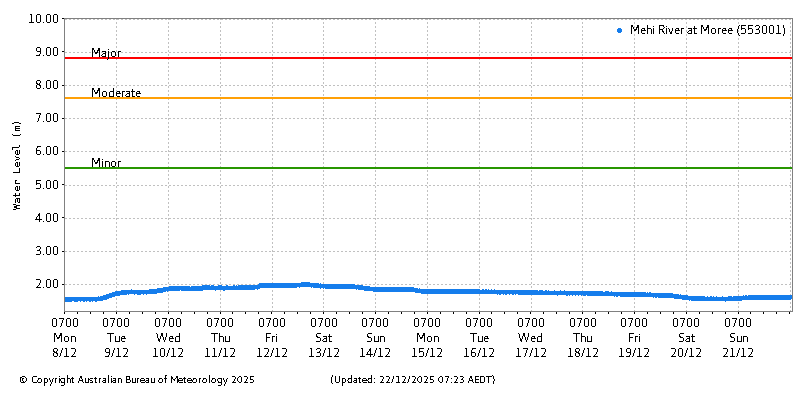Plot of River Height Observations