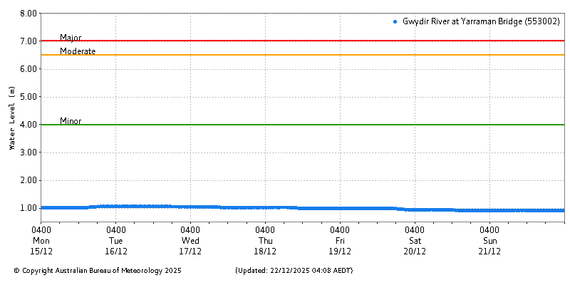 Plot of River Height Observations